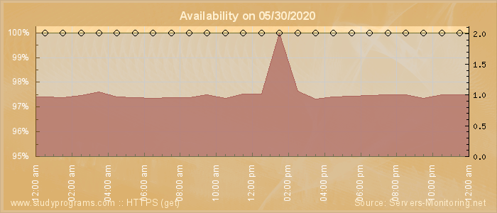 Availability diagram