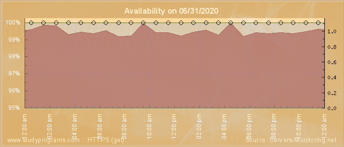 Availability diagram