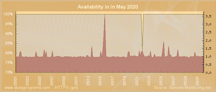 Availability diagram