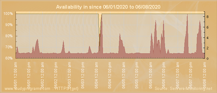 Availability diagram