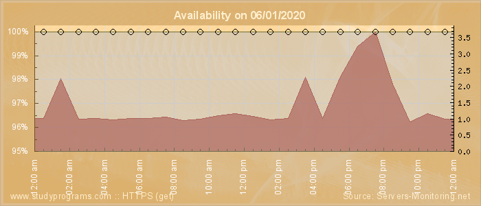 Availability diagram