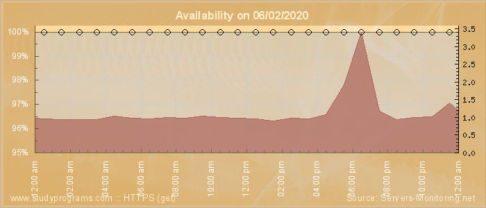 Availability diagram