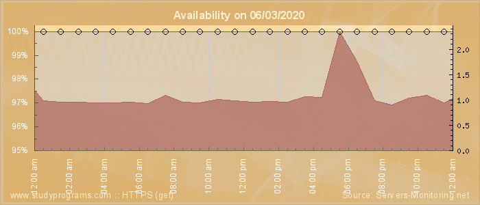 Availability diagram