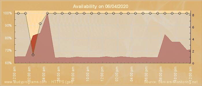 Availability diagram