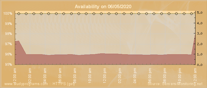 Availability diagram