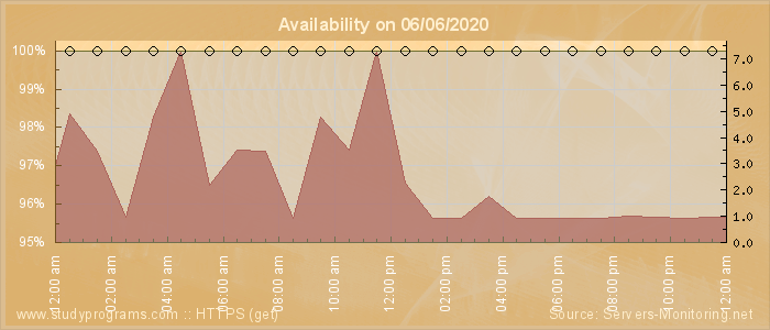 Availability diagram