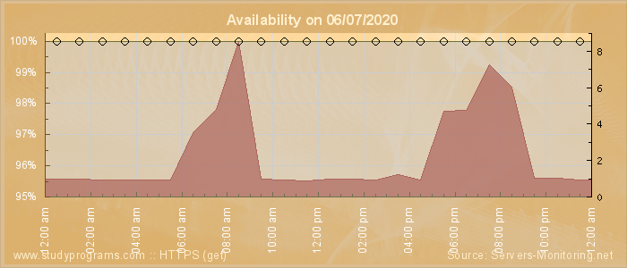 Availability diagram