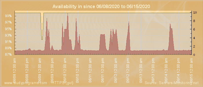 Availability diagram