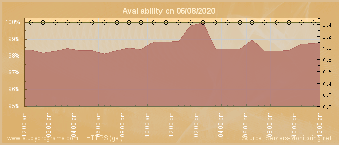 Availability diagram