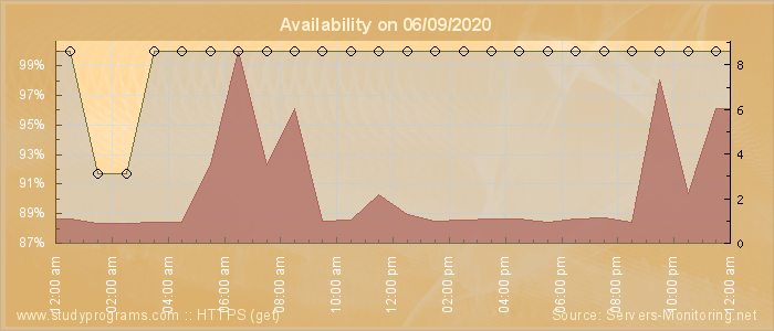 Availability diagram