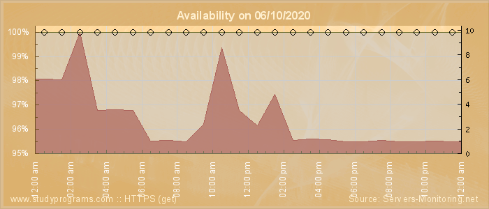 Availability diagram