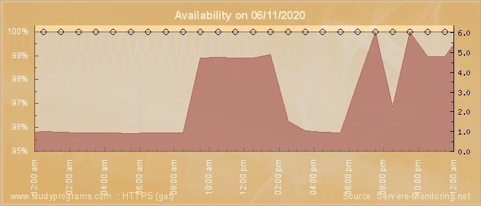 Availability diagram