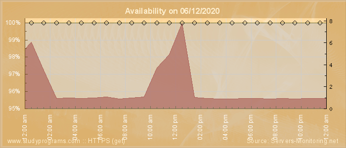 Availability diagram