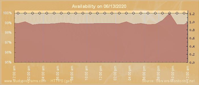 Availability diagram