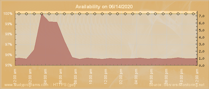 Availability diagram