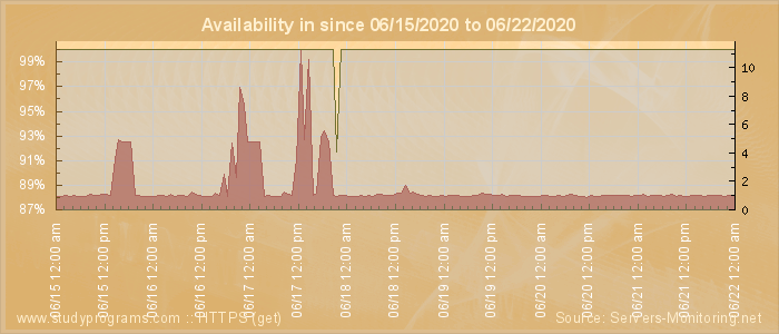 Availability diagram