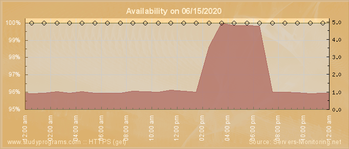 Availability diagram