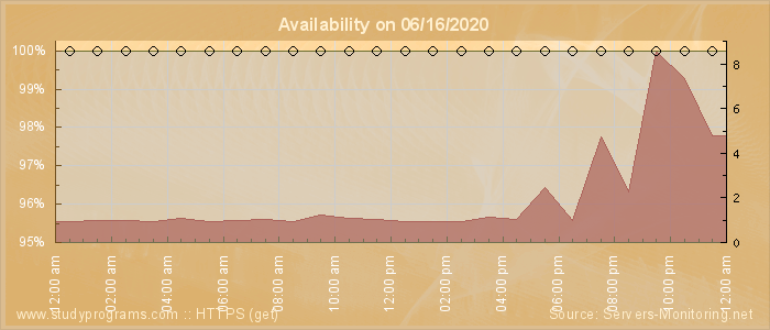 Availability diagram