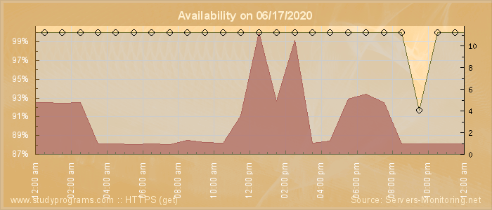 Availability diagram