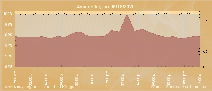 Availability diagram