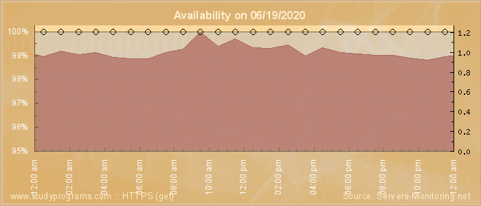 Availability diagram