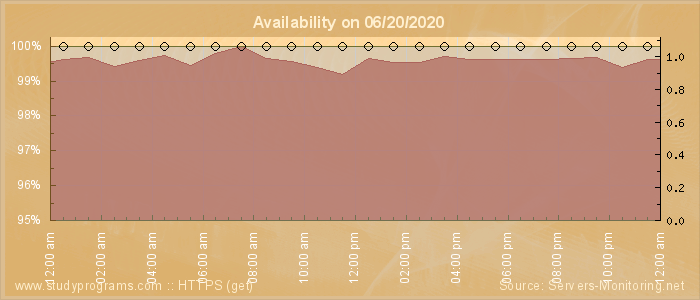 Availability diagram