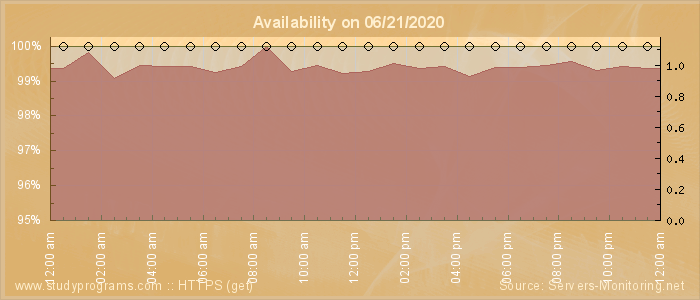 Availability diagram