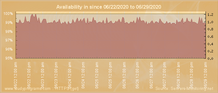 Availability diagram