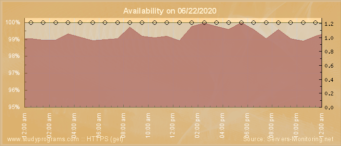 Availability diagram