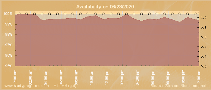 Availability diagram