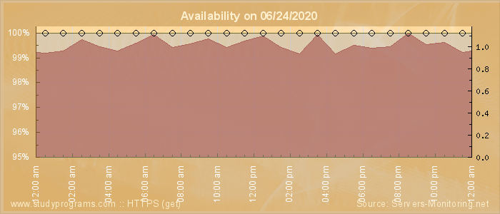 Availability diagram