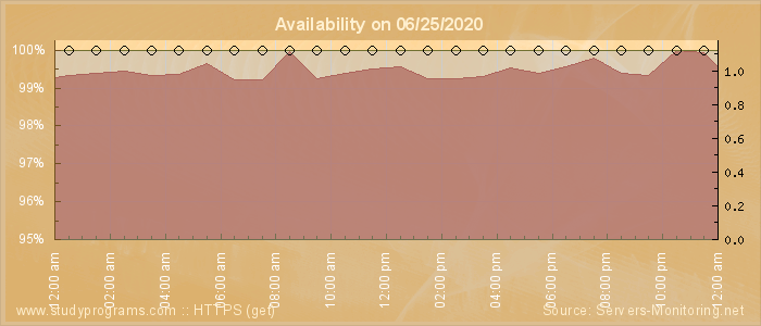 Availability diagram