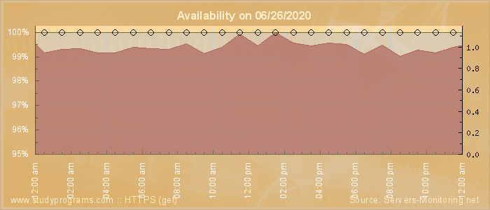 Availability diagram