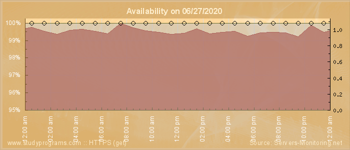 Availability diagram