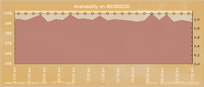 Availability diagram