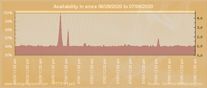 Availability diagram