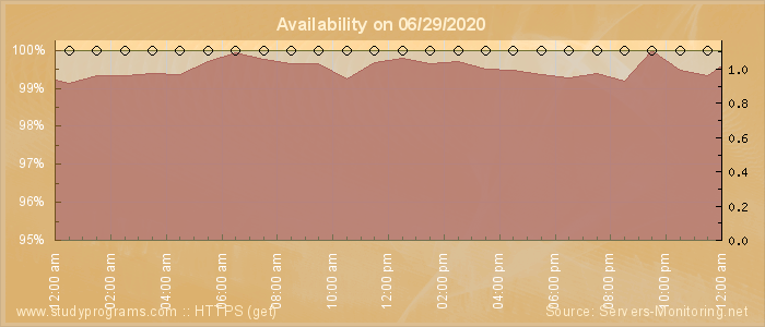 Availability diagram