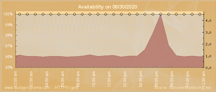 Availability diagram