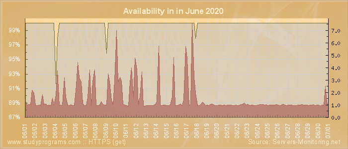 Availability diagram