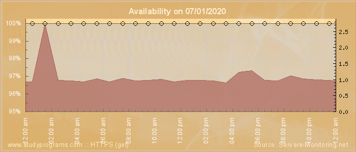 Availability diagram