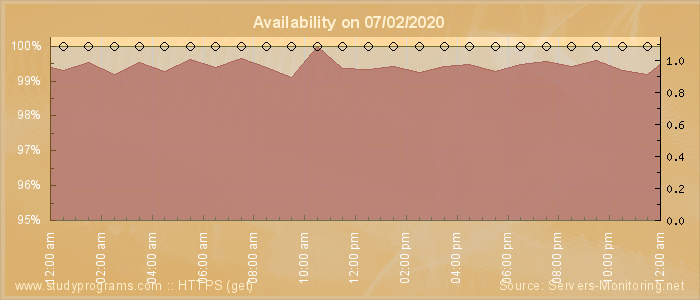 Availability diagram