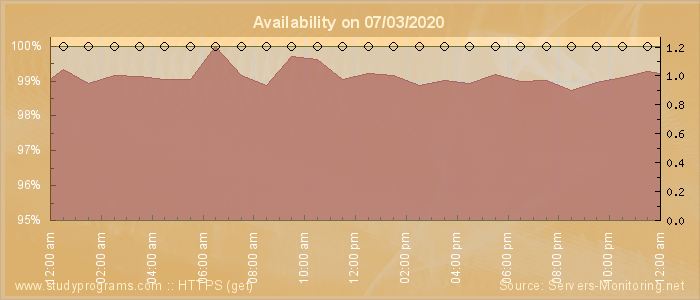 Availability diagram