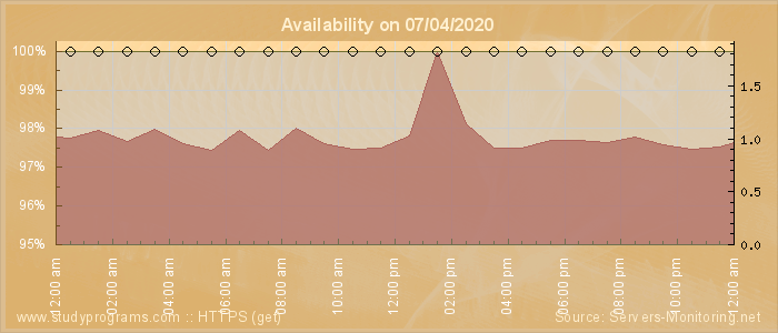 Availability diagram