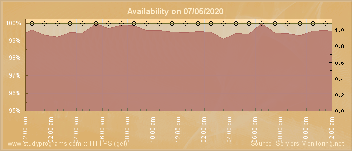 Availability diagram