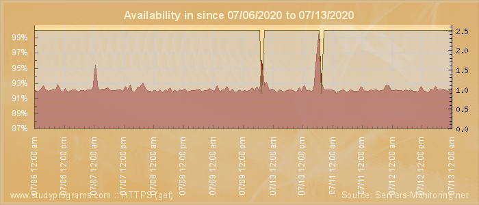 Availability diagram