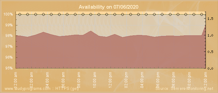 Availability diagram