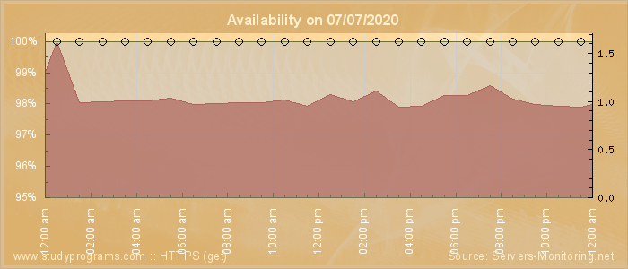 Availability diagram