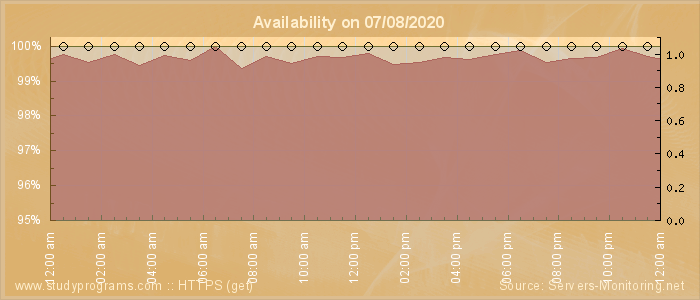 Availability diagram