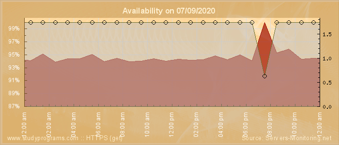 Availability diagram