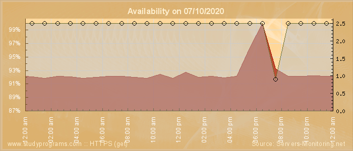 Availability diagram